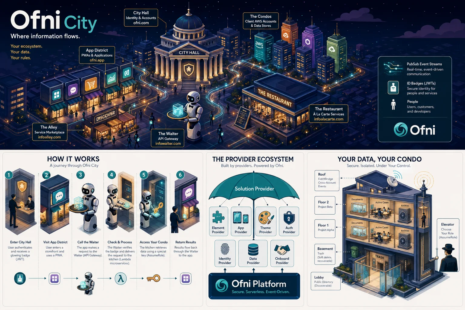 Ofni City — the ecosystem as a city