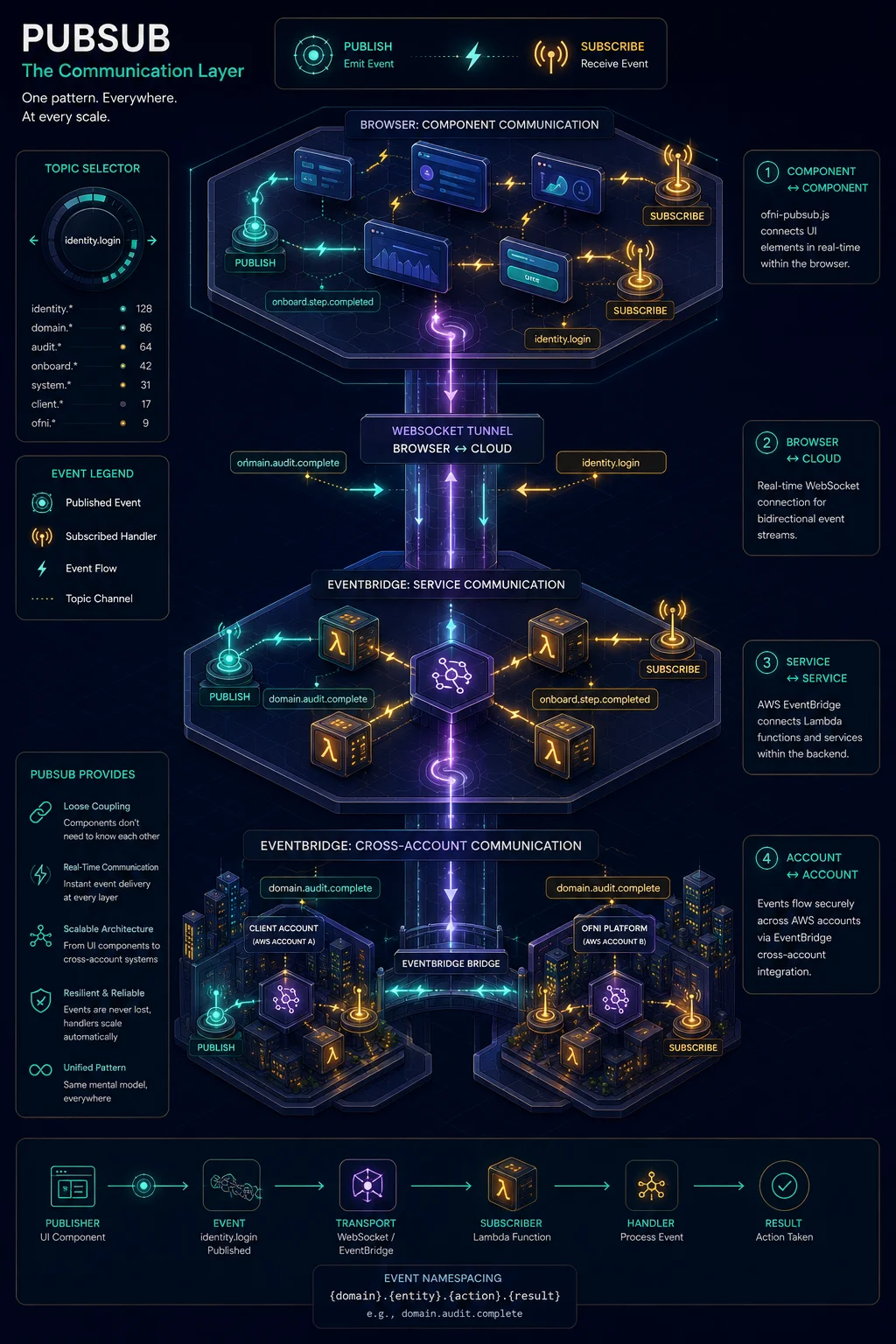 PubSub messaging system